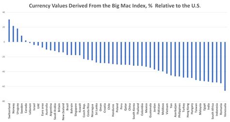 Minimum Abspielen Pastor Big Mac Index South Africa Naturpark Gesunder