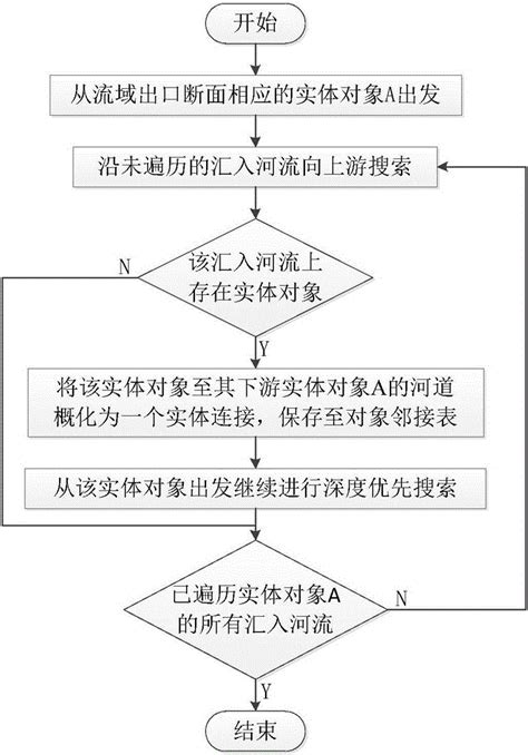 基于gis的流域防洪调度概化图动态生成方法与流程