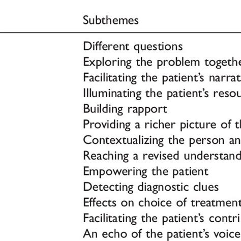 Themes And Subthemes From The Qualitative Data Download Scientific Diagram