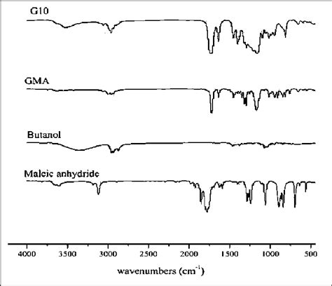 Ft Ir Spectra Of G10 Butanol Gma And Maleic Anhydride Download Scientific Diagram