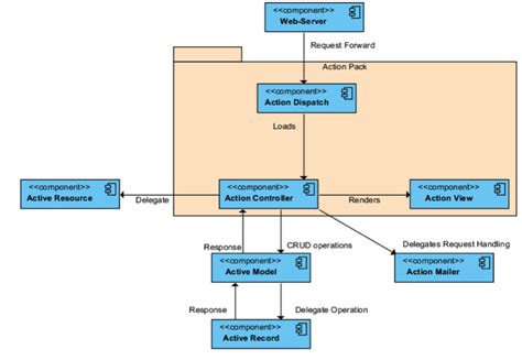 Ruby On Rails Architectural Design Adrian Mejia Blog