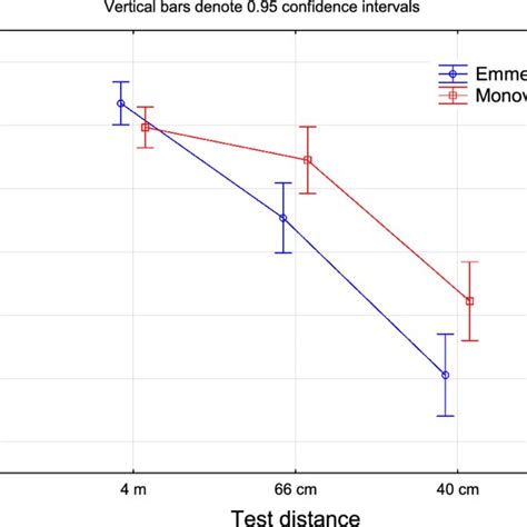 Binocular Uncorrected Visual Acuity By Test Distance And Group Note Download Scientific