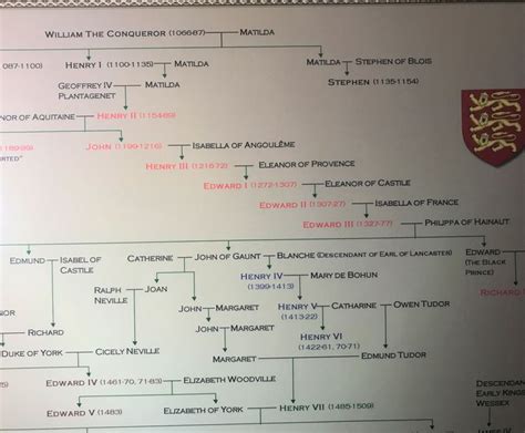 Family Tree of The British Monarchy Pedigree Poster | Royal family ...