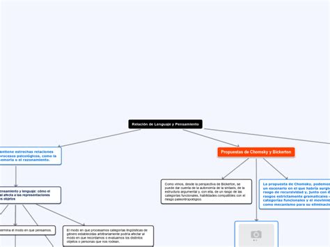 Relación de Lenguaje y Pensamiento Mind Map