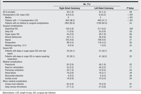 Table 3 From Are Right Sided Colectomy Outcomes Different From Left