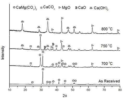 Xrd Patterns Of Dolomite Calcined For 10 Hours At Different Temperature Download Scientific