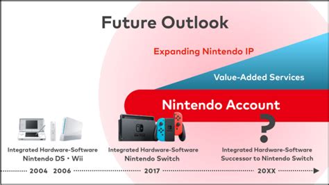 Nintendo Confirme Quand Il Annoncera Le Successeur De La Switch