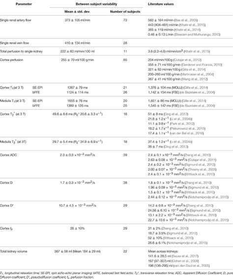 Frontiers Multiparametric Renal Magnetic Resonance Imaging