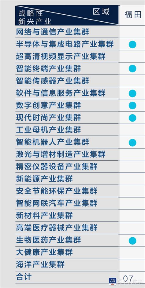 福田观察透视“208”产业布局中的福田7大产业集群深圳市发展科技