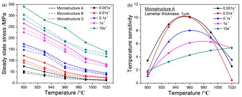 Metals Free Full Text Characterization Of Microstructural Evolution