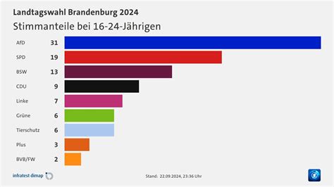 Brandenburg Wahl Wen wählten Jüngere und Ältere tagesschau de