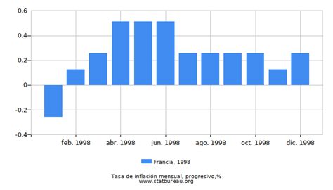 Francia tasa de inflación en 1998