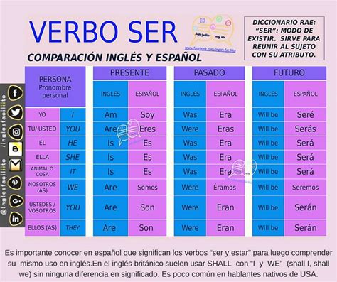 El verbo to be en inglés ser y estar en español Inglés