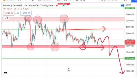 Btc Today Update Btc Latest Update Btc Price Prediction Technical