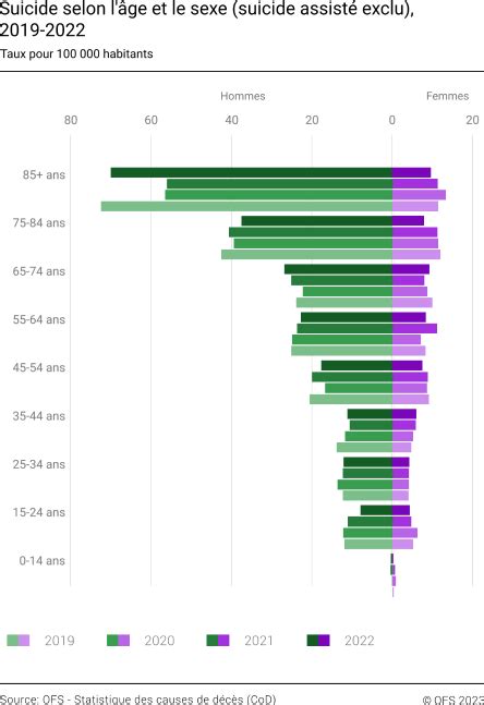 Suicide Selon Lâge Et Le Sexe Suicide Assisté Exclu 2018 2022