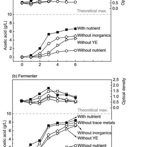 Batch Fermentation Profile Of 10 0 G L Of Sugars In Hydrolyzed Nipa Sap