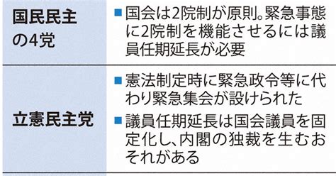 改憲：緊急事態条項、論点整理 改憲派「実現の一里塚」 総選挙争点化、首相に発破 毎日新聞