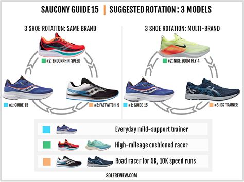 What Saucony Shoe Is Similar To The Guide Shoe Effect