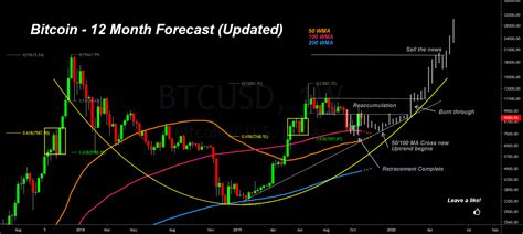 Bitcoin 12 Month Forecast Updated For Bitstampbtcusd By Filbfilb