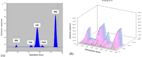 A 2d Tlc Chromatogram Of A Resolved Mixture Of 12 µg Band Pro 10 Download Scientific Diagram