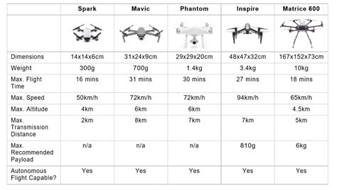 Classification Of Drones Dronewise Project