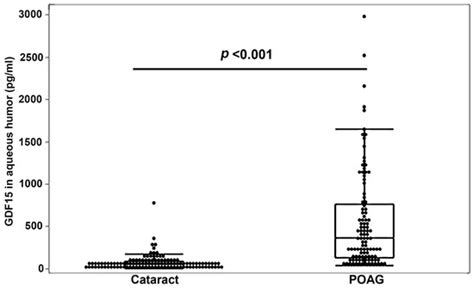 Jcm Free Full Text Elevated Levels Of Growth Differentiation Factor