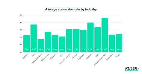 Updated 2023 Average Conversion Rate By Industry And Marketing Source