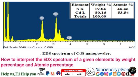 How To Interpret The Edx Spectrum Of A Given Elements By Weight