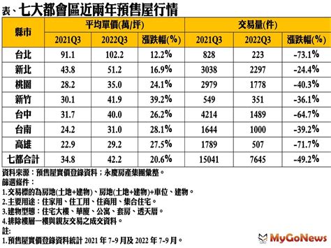 七大都會區q3預售屋「價格年漲兩成、交易量腰斬」 趨勢報導 Mygonews買購房地產新聞