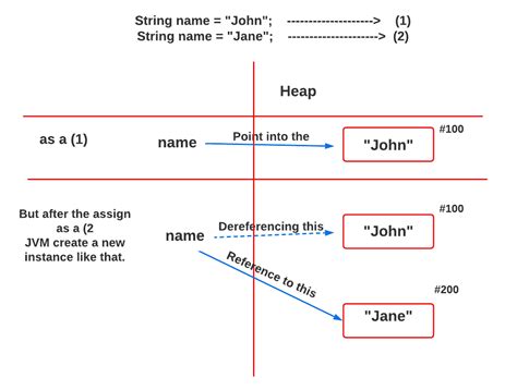 Why Is Immutability Matters In Java By Lahiru Madhushanka Medium