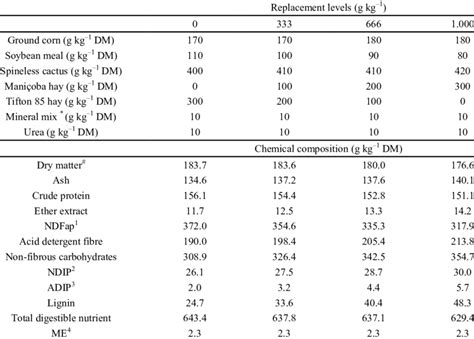 Proportion of ingredients and chemical composition of the experimental... | Download Scientific ...