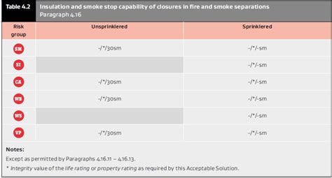 Fire Safety Design What Are Smoke Separations