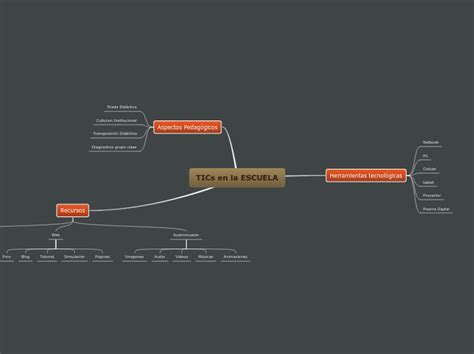 TICs En La ESCUELA Mind Map