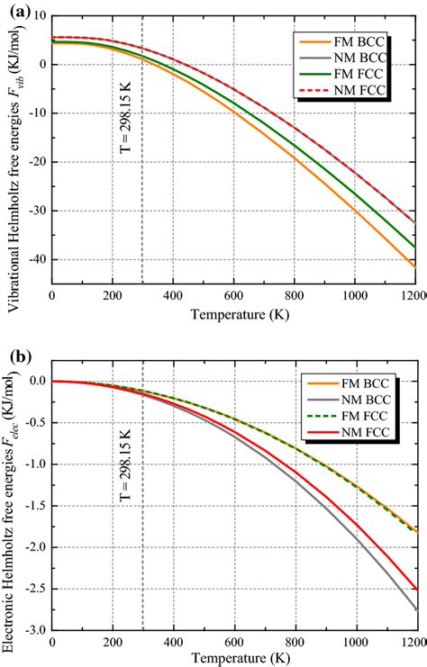 Calculated A Vibrational Helmholtz Free Energies Fvib B Electronic