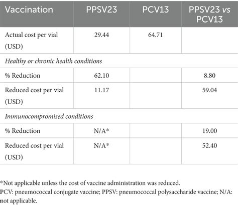 Frontiers A Cost Effectiveness Analysis Of The 13 Valent Pneumococcal Conjugated Vaccine And