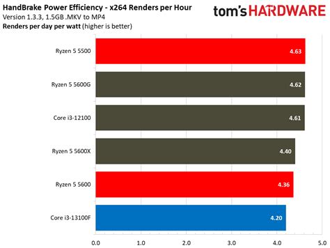 Intel Core i3-13100F: Power Consumption, Efficiency, Test Setup, and ...