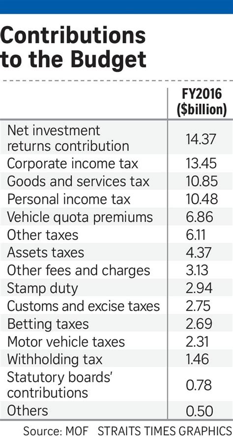 singaporeans stopped   singapore  raise taxes  govt