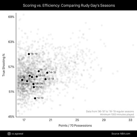 Oc In His 13th Year Rudy Gay Is Quietly Having His Most Efficient