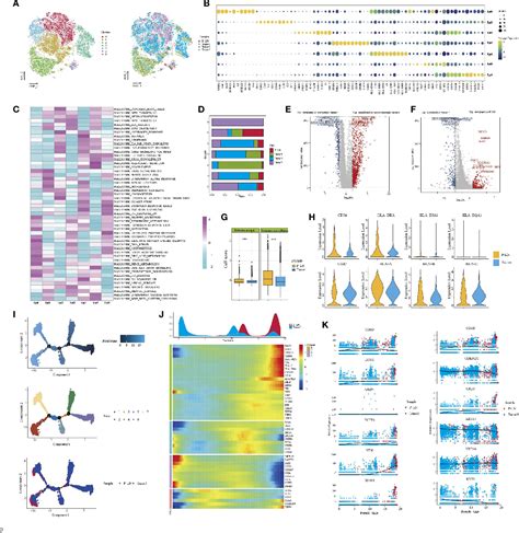 Figure 2 From Integrated Single Cell Transcriptome Analysis Of The