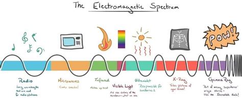 Disipaci N Marco Polo Medio Microondas Espectro Electromagnetico