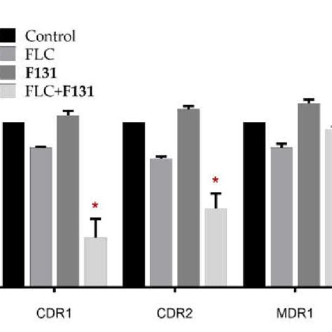 Relative Expression Levels Of Efflux System Genes Cdr1 Cdr2 And Mdr1