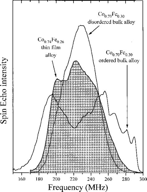 Comparison Between The Co Nmr Spectra In Co Deposited Films