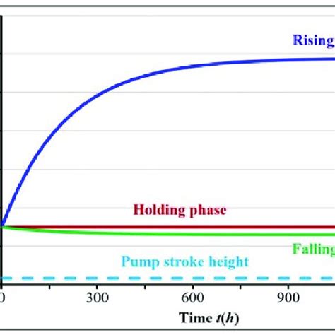 Schematic Diagram Of Three Phase Trends Of The Submergence Depth In The