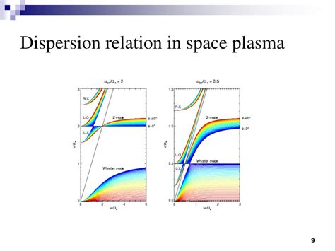 Ppt 6 Wave In Space Plasma And Turbulence Powerpoint Presentation