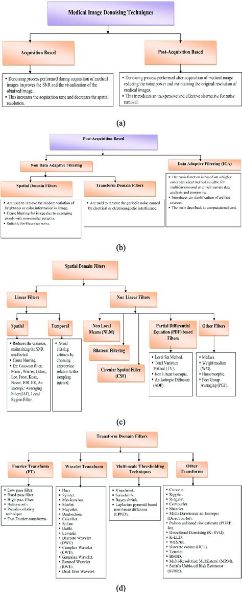 a. Medical image denoising techniques. b. Post-acquisition based ...