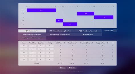 Github Vanviethieuanh Scheduling Algorithms Scheduling Algorithms
