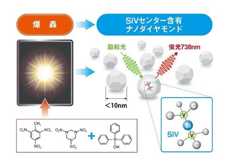 世界初、1桁nmサイズのsiv蛍光ナノダイヤモンドを開発 2021年6月24日 エキサイトニュース