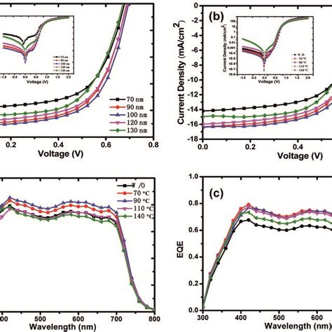 The Jv Characteristic Curves Of The Oscs A With Different Film