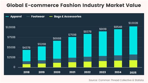 The E Commerce Fashion Industry Top Data And Trends For 2022