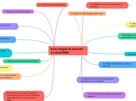 Ruta Integral De Atenci N En Salud Rias Mind Map